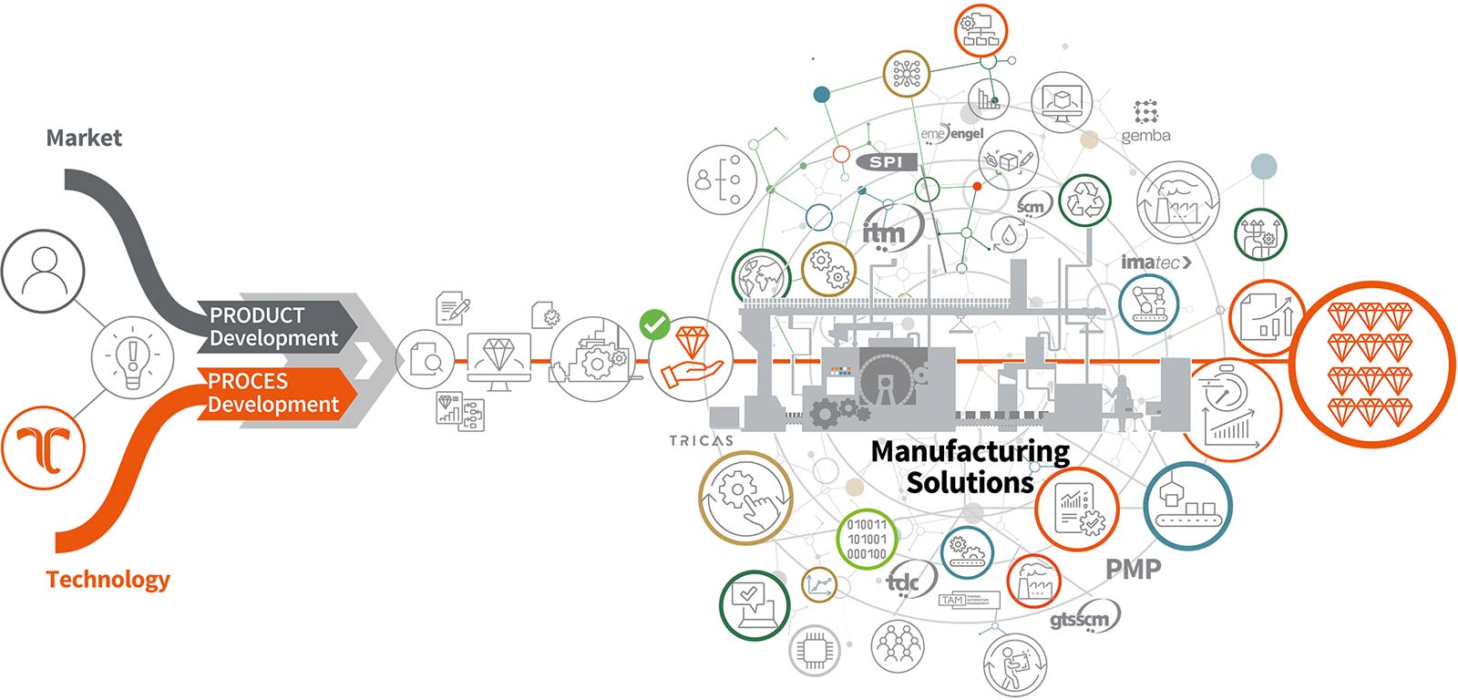 Product Process Development